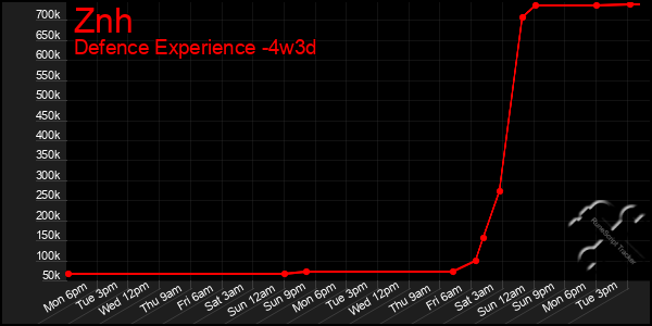 Last 31 Days Graph of Znh