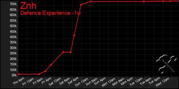 Last 7 Days Graph of Znh