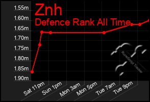 Total Graph of Znh