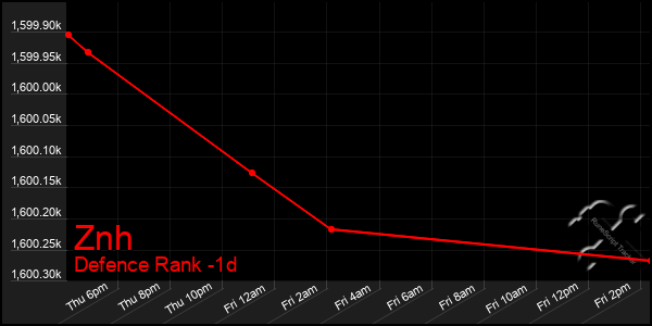 Last 24 Hours Graph of Znh