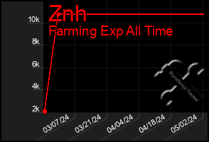 Total Graph of Znh