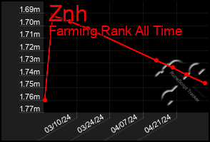 Total Graph of Znh