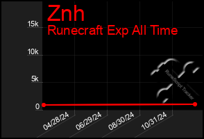 Total Graph of Znh