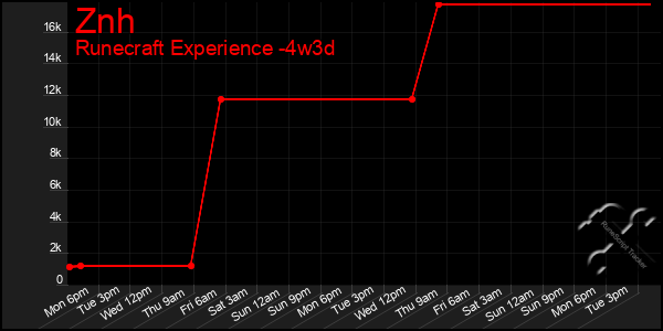 Last 31 Days Graph of Znh