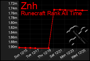 Total Graph of Znh