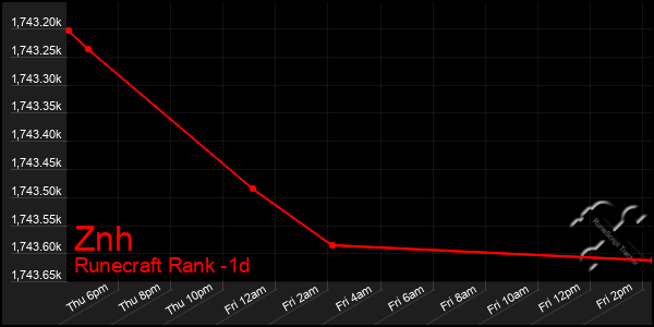 Last 24 Hours Graph of Znh