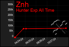 Total Graph of Znh