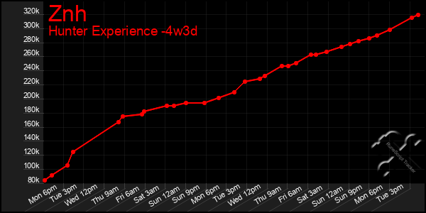 Last 31 Days Graph of Znh