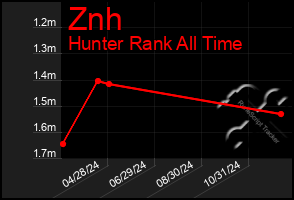 Total Graph of Znh