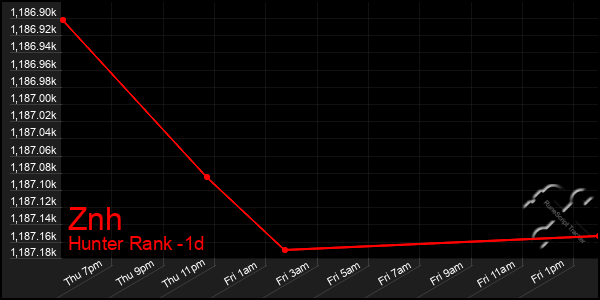 Last 24 Hours Graph of Znh