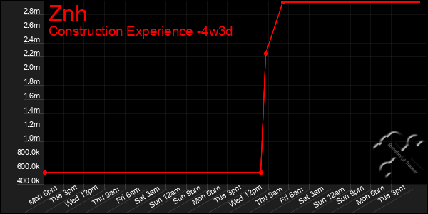 Last 31 Days Graph of Znh