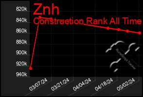 Total Graph of Znh