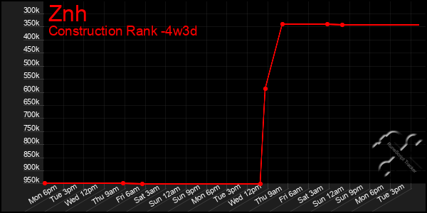 Last 31 Days Graph of Znh