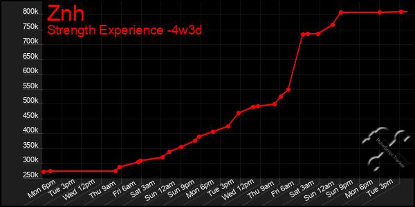 Last 31 Days Graph of Znh