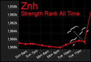 Total Graph of Znh