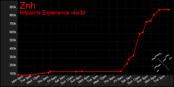 Last 31 Days Graph of Znh