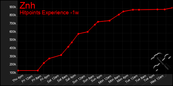 Last 7 Days Graph of Znh