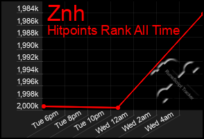 Total Graph of Znh