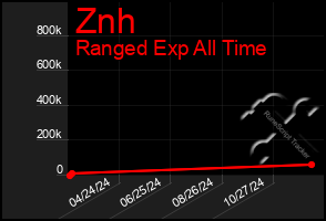 Total Graph of Znh