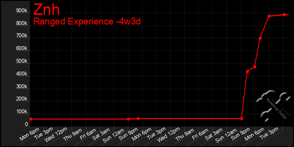 Last 31 Days Graph of Znh