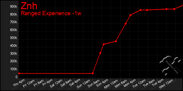 Last 7 Days Graph of Znh