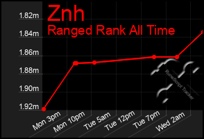 Total Graph of Znh