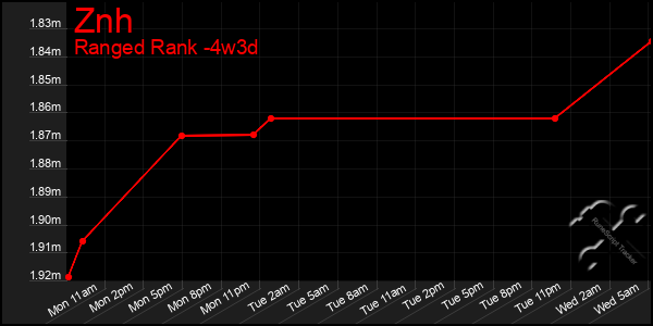 Last 31 Days Graph of Znh