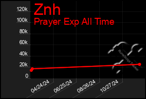 Total Graph of Znh