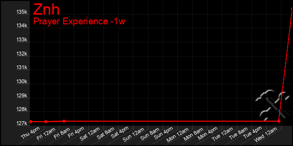 Last 7 Days Graph of Znh