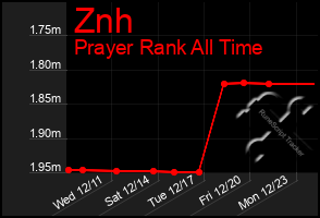 Total Graph of Znh