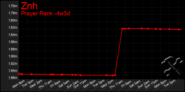 Last 31 Days Graph of Znh