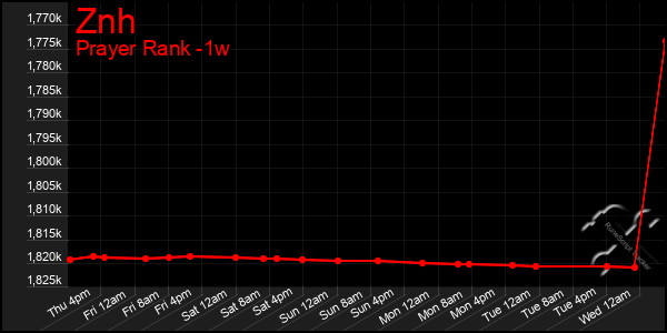 Last 7 Days Graph of Znh