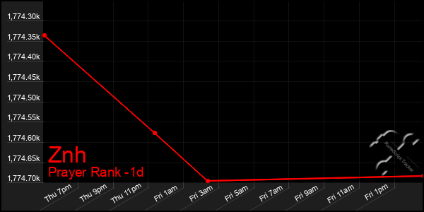 Last 24 Hours Graph of Znh