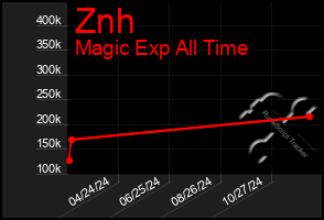 Total Graph of Znh