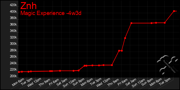 Last 31 Days Graph of Znh