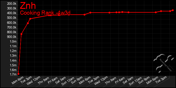 Last 31 Days Graph of Znh