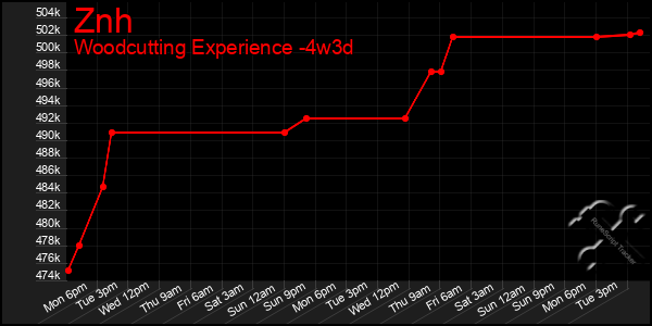 Last 31 Days Graph of Znh