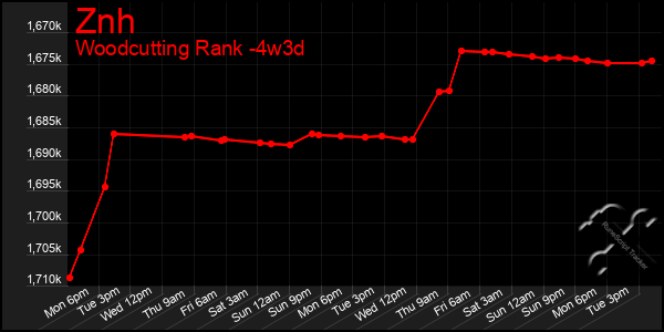 Last 31 Days Graph of Znh