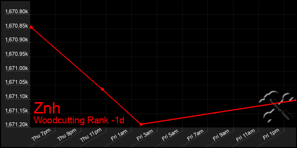 Last 24 Hours Graph of Znh