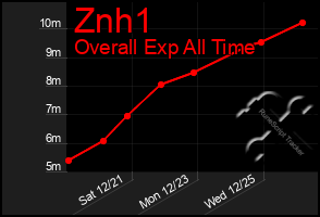 Total Graph of Znh1