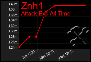 Total Graph of Znh1