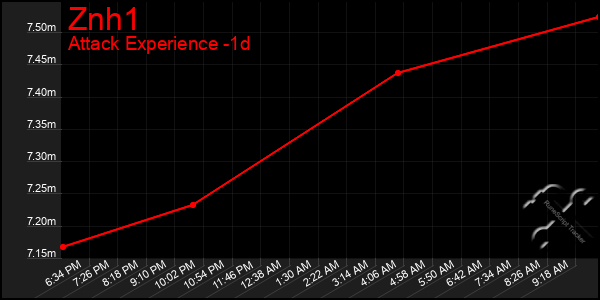 Last 24 Hours Graph of Znh1