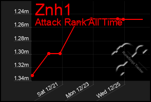 Total Graph of Znh1