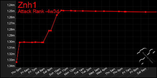 Last 31 Days Graph of Znh1