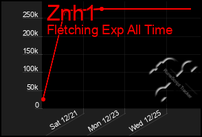 Total Graph of Znh1