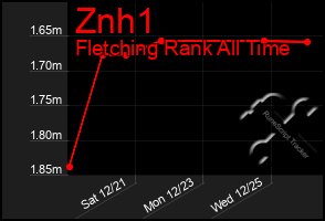 Total Graph of Znh1