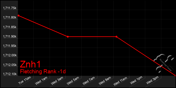 Last 24 Hours Graph of Znh1