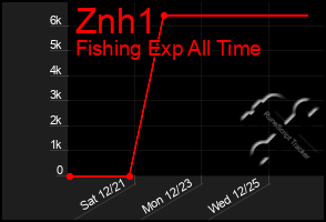 Total Graph of Znh1