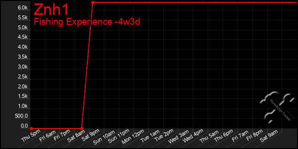 Last 31 Days Graph of Znh1