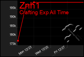 Total Graph of Znh1